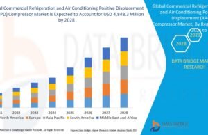 Positive Displacement Compressor Market Grows with Rising Demand in Commercial Refrigeration and Air Conditioning