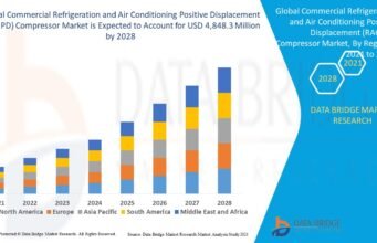 Positive Displacement Compressor Market Grows with Rising Demand in Commercial Refrigeration and Air Conditioning