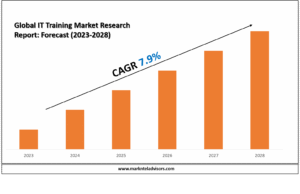 IT Training Market Volume, Trends and Growth Outlook Report 2030 Global IT Training Market Research Report