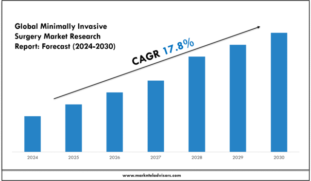 Global Minimally Invasive Surgery Market Research Report