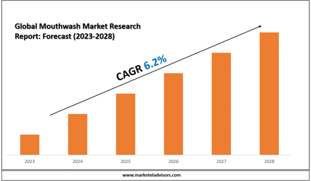 Global Mouthwash Market Research Report