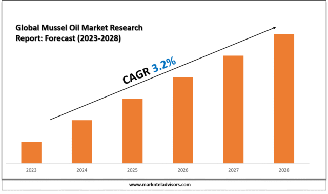 Global Mussel Oil Market Research Report
