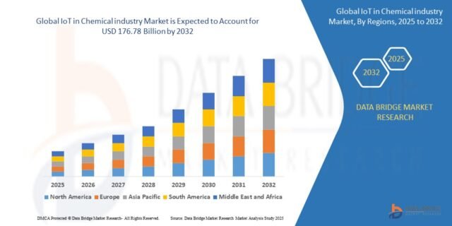 IoTinChemicalindustryMarket IoT in Chemical industry Market