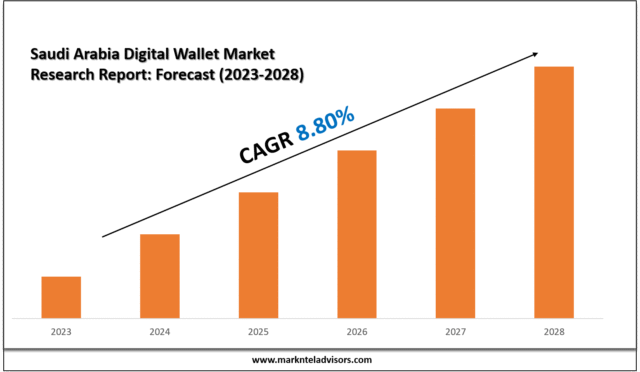 Saudi Arabia Digital Wallet Market Research Report