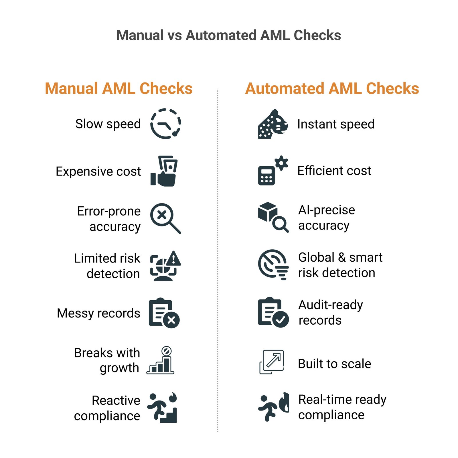 Manual vs Automated AML Checks